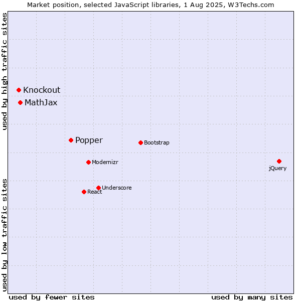 Market position of Popper vs. MathJax vs. Knockout