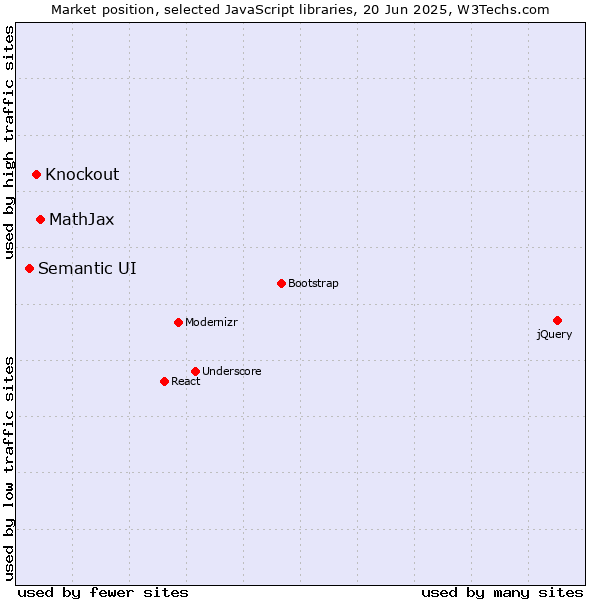Market position of MathJax vs. Knockout vs. Semantic UI