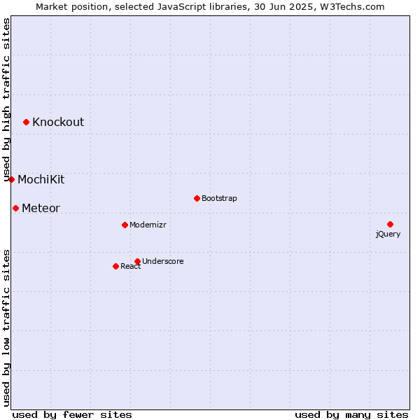 Market position of Knockout vs. Meteor vs. MochiKit