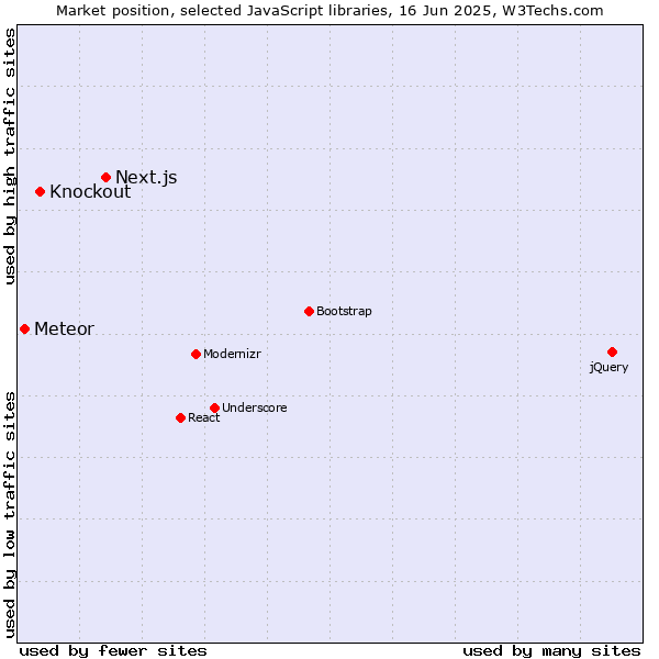 Market position of Next.js vs. Knockout vs. Meteor