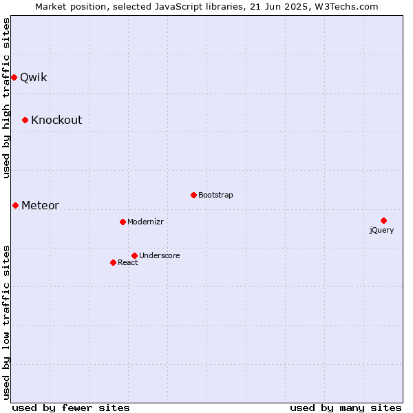 Market position of Knockout vs. Meteor vs. Qwik