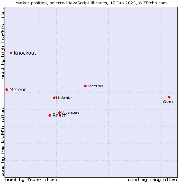 Market position of React vs. Knockout vs. Meteor