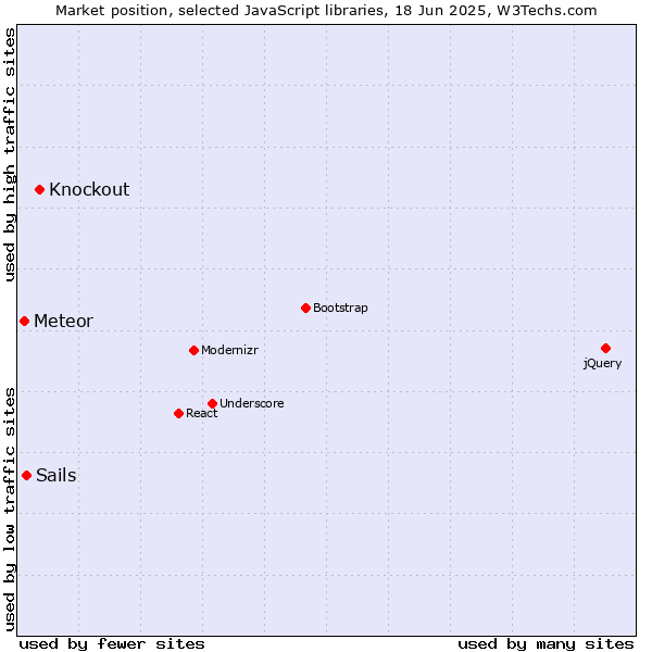 Market position of Knockout vs. Sails vs. Meteor