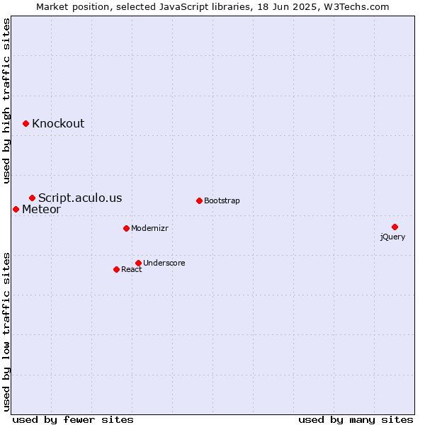 Market position of Script.aculo.us vs. Knockout vs. Meteor