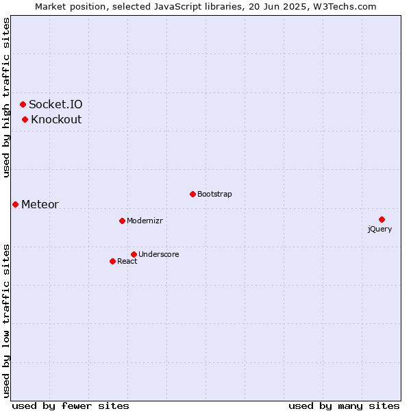 Market position of Knockout vs. Socket.IO vs. Meteor