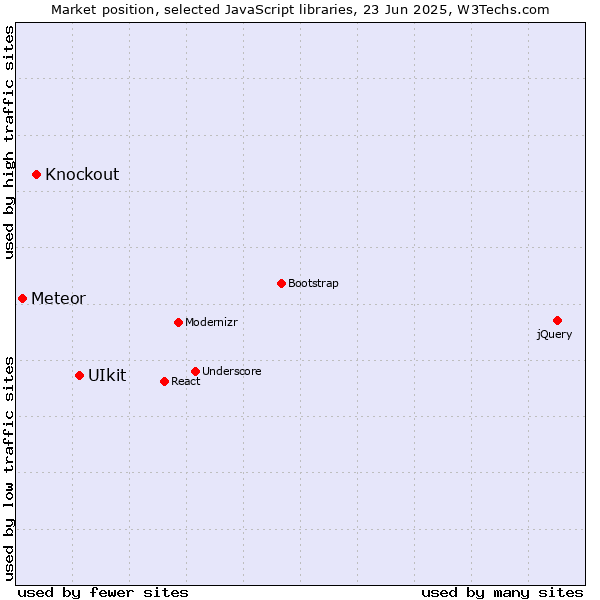 Market position of UIkit vs. Knockout vs. Meteor