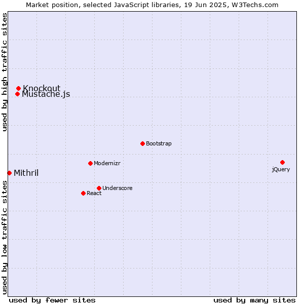 Market position of Knockout vs. Mustache.js vs. Mithril