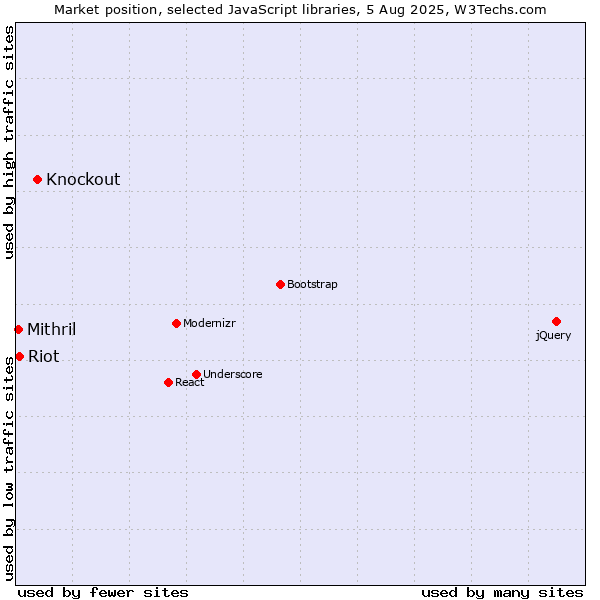 Market position of Knockout vs. Riot vs. Mithril