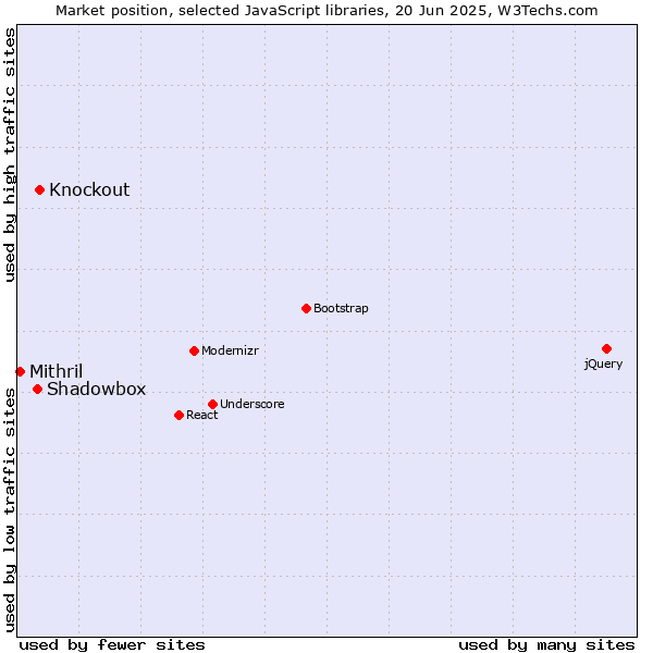 Market position of Knockout vs. Shadowbox vs. Mithril