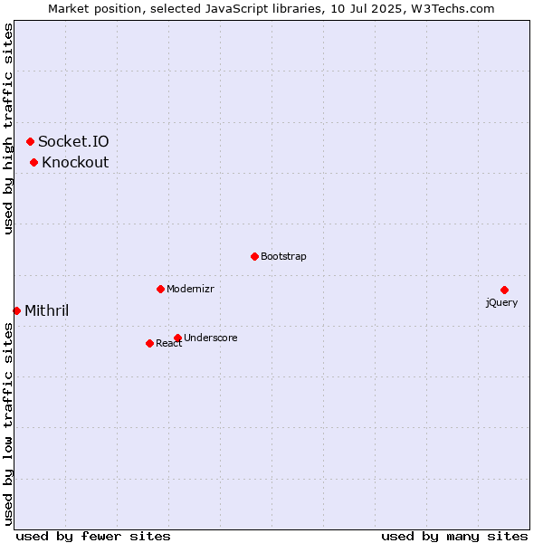 Market position of Knockout vs. Socket.IO vs. Mithril
