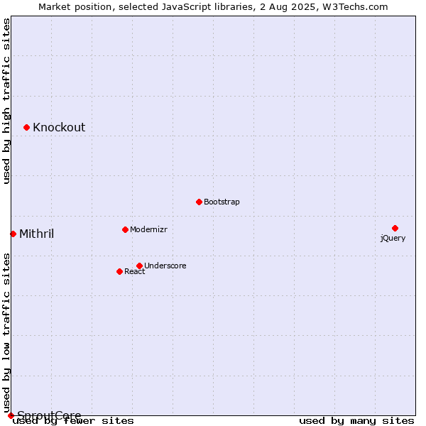 Market position of Knockout vs. Mithril vs. SproutCore