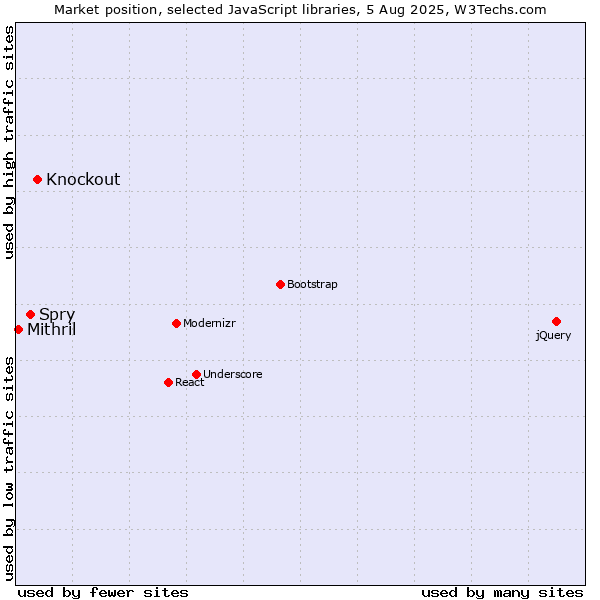 Market position of Knockout vs. Spry vs. Mithril