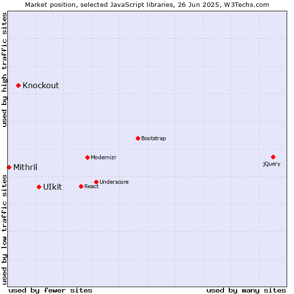 Market position of UIkit vs. Knockout vs. Mithril