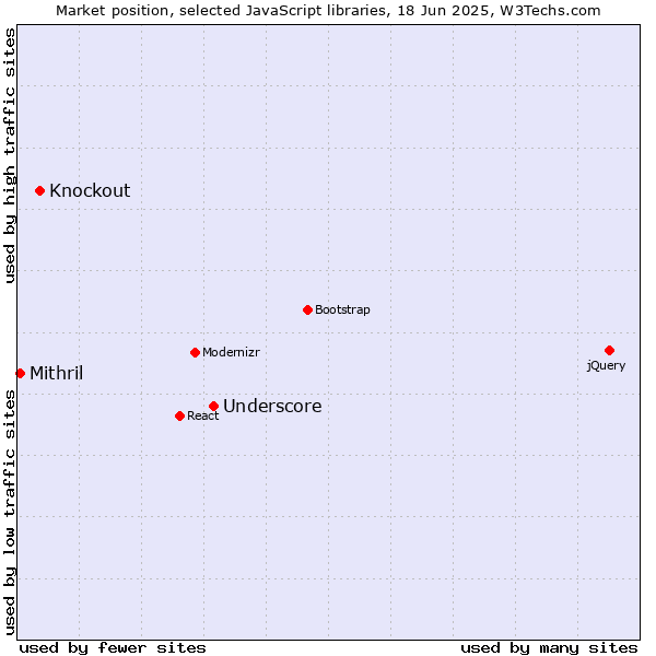 Market position of Underscore vs. Knockout vs. Mithril