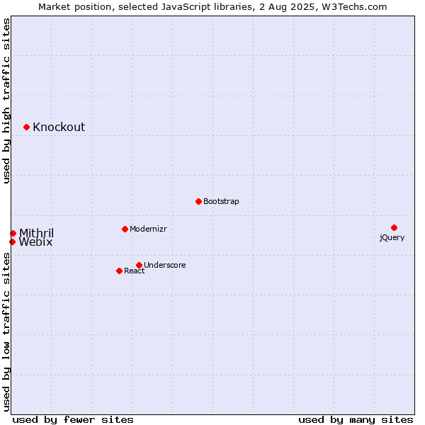Market position of Knockout vs. Mithril vs. Webix