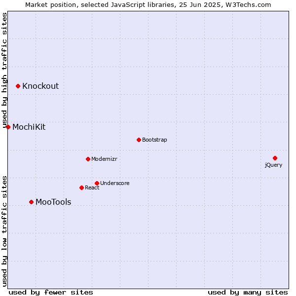 Market position of MooTools vs. Knockout vs. MochiKit