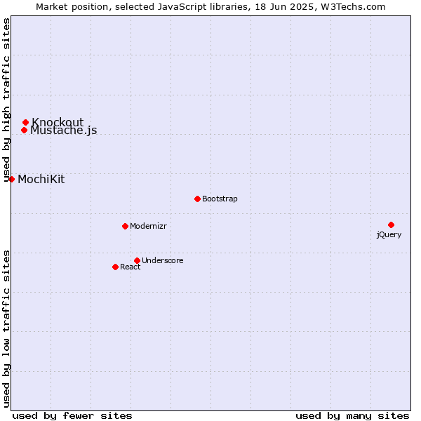 Market position of Knockout vs. Mustache.js vs. MochiKit