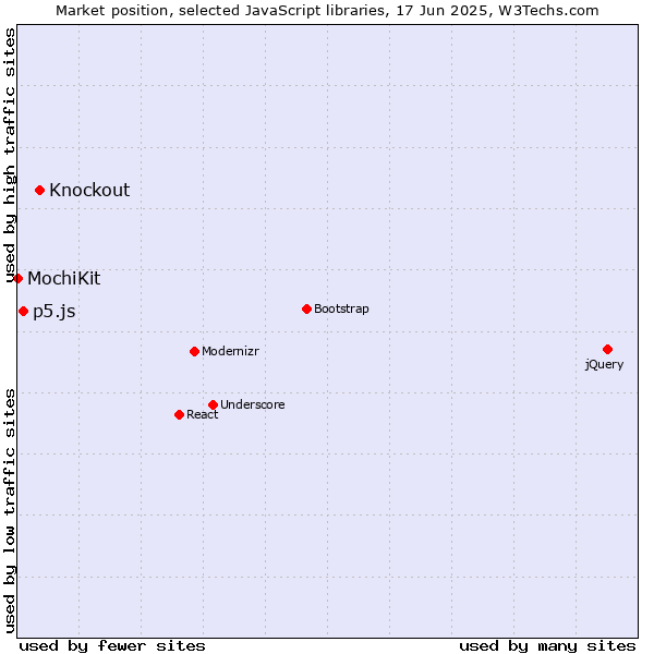 Market position of Knockout vs. p5.js vs. MochiKit
