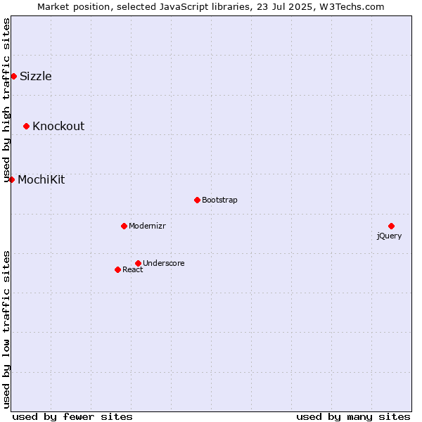 Market position of Knockout vs. Sizzle vs. MochiKit