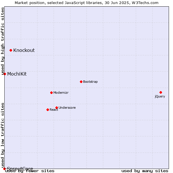 Market position of Knockout vs. MochiKit vs. SproutCore