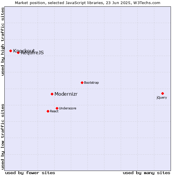 Market position of Modernizr vs. RequireJS vs. Knockout