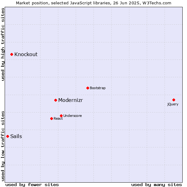 Market position of Modernizr vs. Knockout vs. Sails