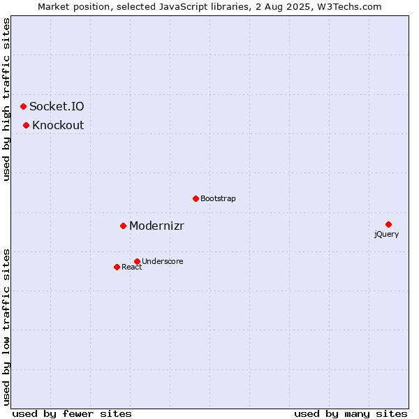 Market position of Modernizr vs. Knockout vs. Socket.IO