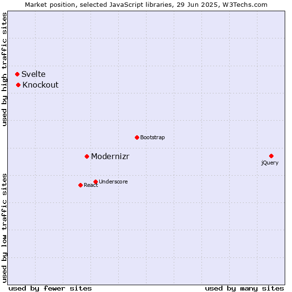 Market position of Modernizr vs. Knockout vs. Svelte