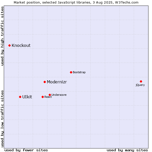 Market position of Modernizr vs. UIkit vs. Knockout