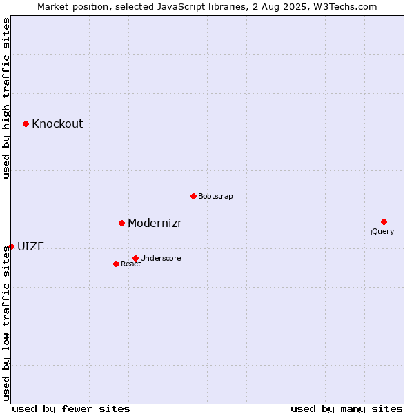 Market position of Modernizr vs. Knockout vs. UIZE