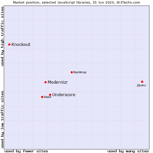 Market position of Underscore vs. Modernizr vs. Knockout