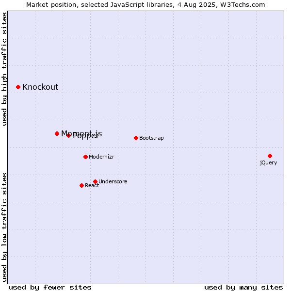 Market position of Popper vs. Moment.js vs. Knockout