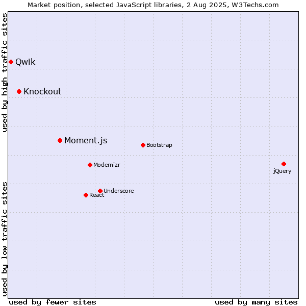 Market position of Moment.js vs. Knockout vs. Qwik