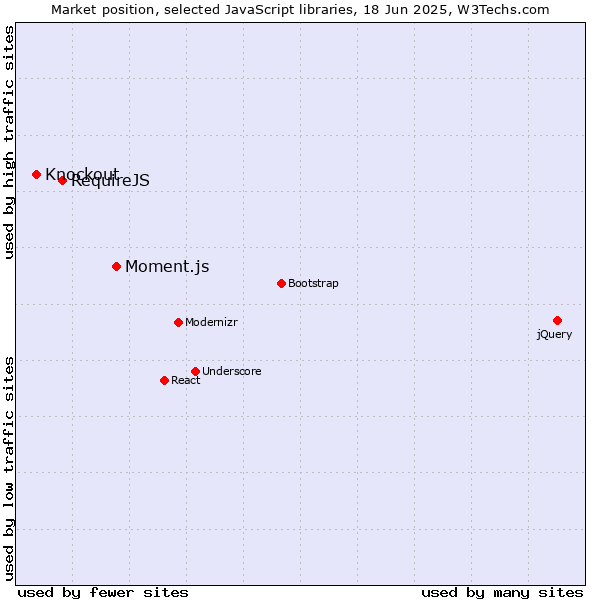 Market position of Moment.js vs. RequireJS vs. Knockout
