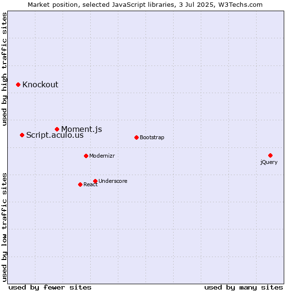 Market position of Moment.js vs. Script.aculo.us vs. Knockout