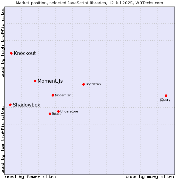 Market position of Moment.js vs. Knockout vs. Shadowbox