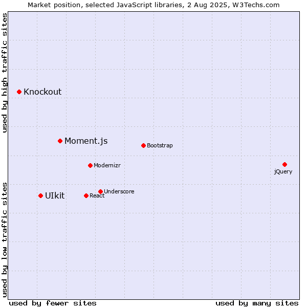 Market position of Moment.js vs. UIkit vs. Knockout