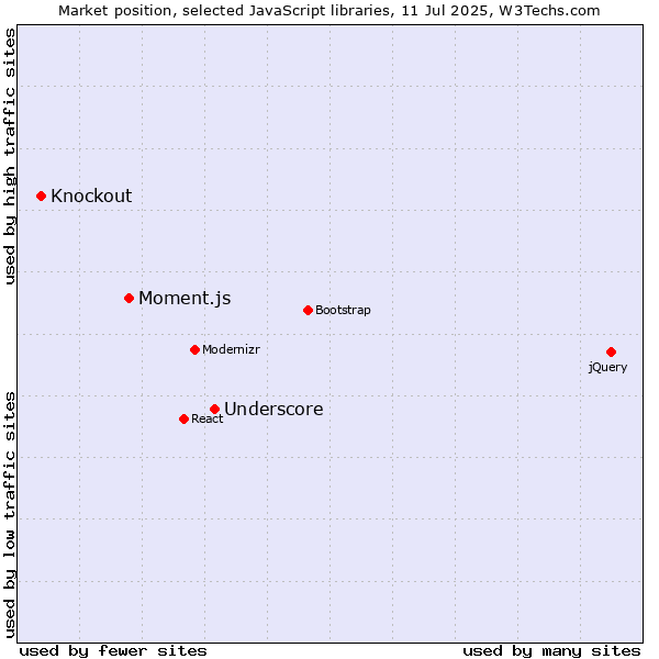Market position of Underscore vs. Moment.js vs. Knockout