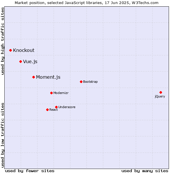 Market position of Moment.js vs. Vue.js vs. Knockout