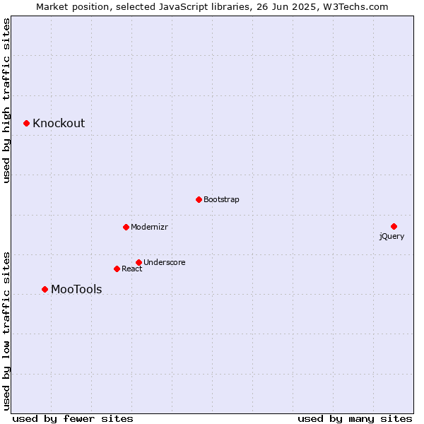 Market position of MooTools vs. Knockout