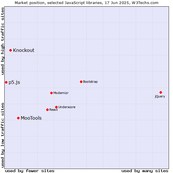 Market position of MooTools vs. Knockout vs. p5.js