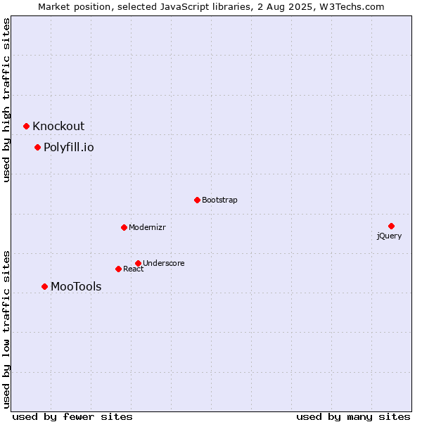 Market position of MooTools vs. Polyfill.io vs. Knockout