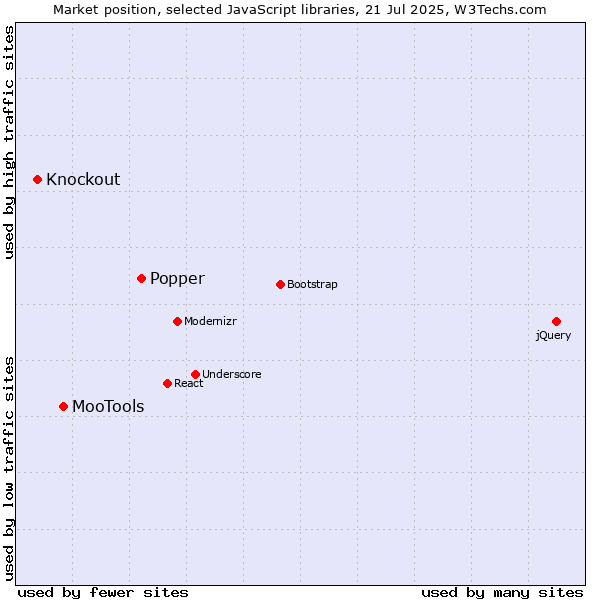 Market position of Popper vs. MooTools vs. Knockout