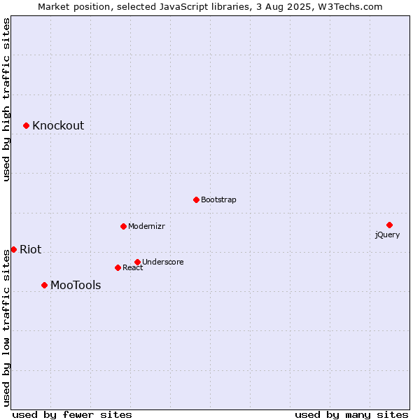 Market position of MooTools vs. Knockout vs. Riot