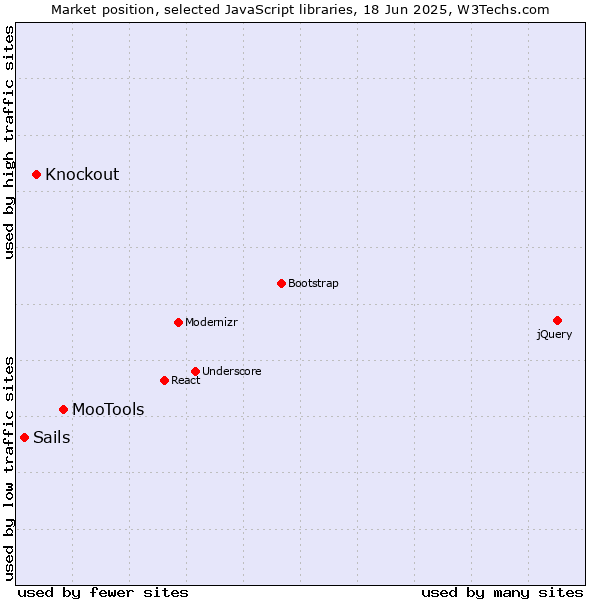 Market position of MooTools vs. Knockout vs. Sails