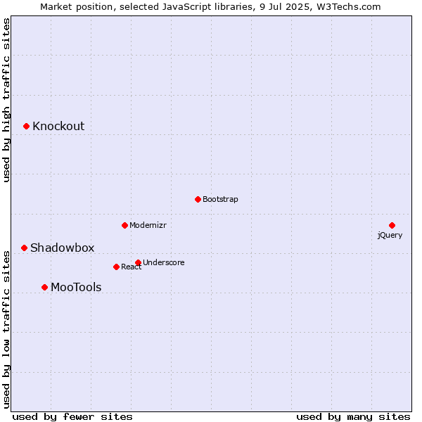 Market position of MooTools vs. Knockout vs. Shadowbox