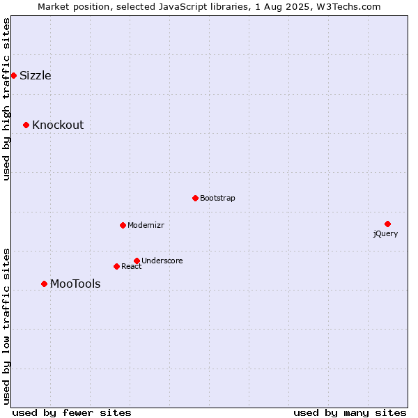 Market position of MooTools vs. Knockout vs. Sizzle