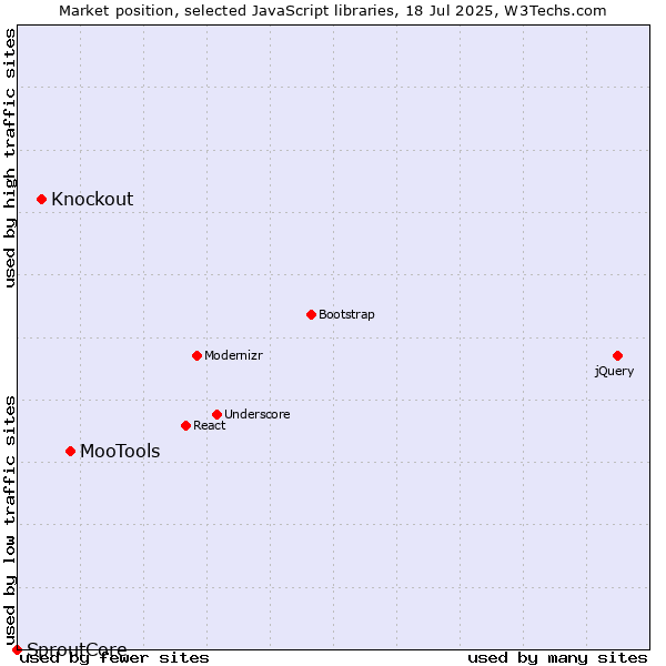 Market position of MooTools vs. Knockout vs. SproutCore