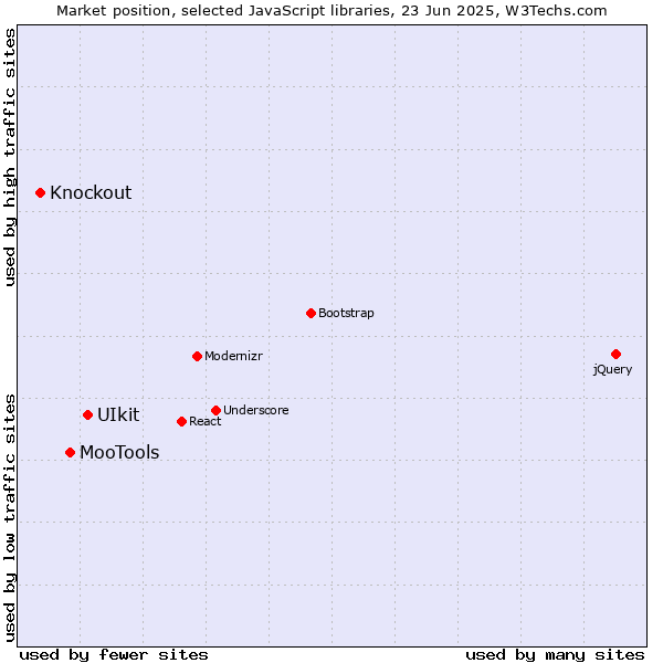 Market position of UIkit vs. MooTools vs. Knockout
