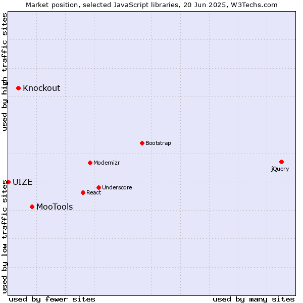 Market position of MooTools vs. Knockout vs. UIZE